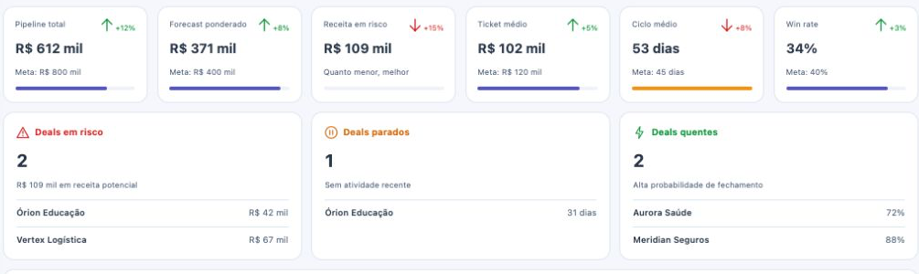 Sinais do pipeline na Donnah: deals parados, em risco e oportunidades quentes